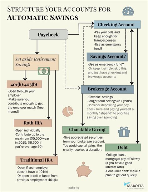 Are Payroll accounts automatically get converted to Savings .